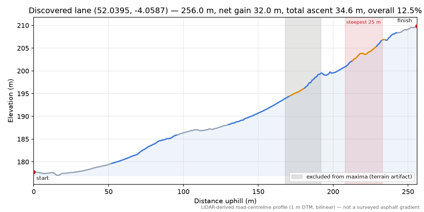 Discovered lane (52.0395, -4.0587) elevation profile