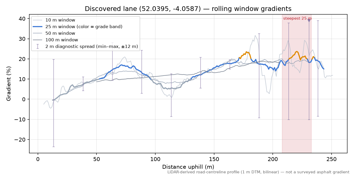 Discovered lane (52.0395, -4.0587) rolling gradient profile
