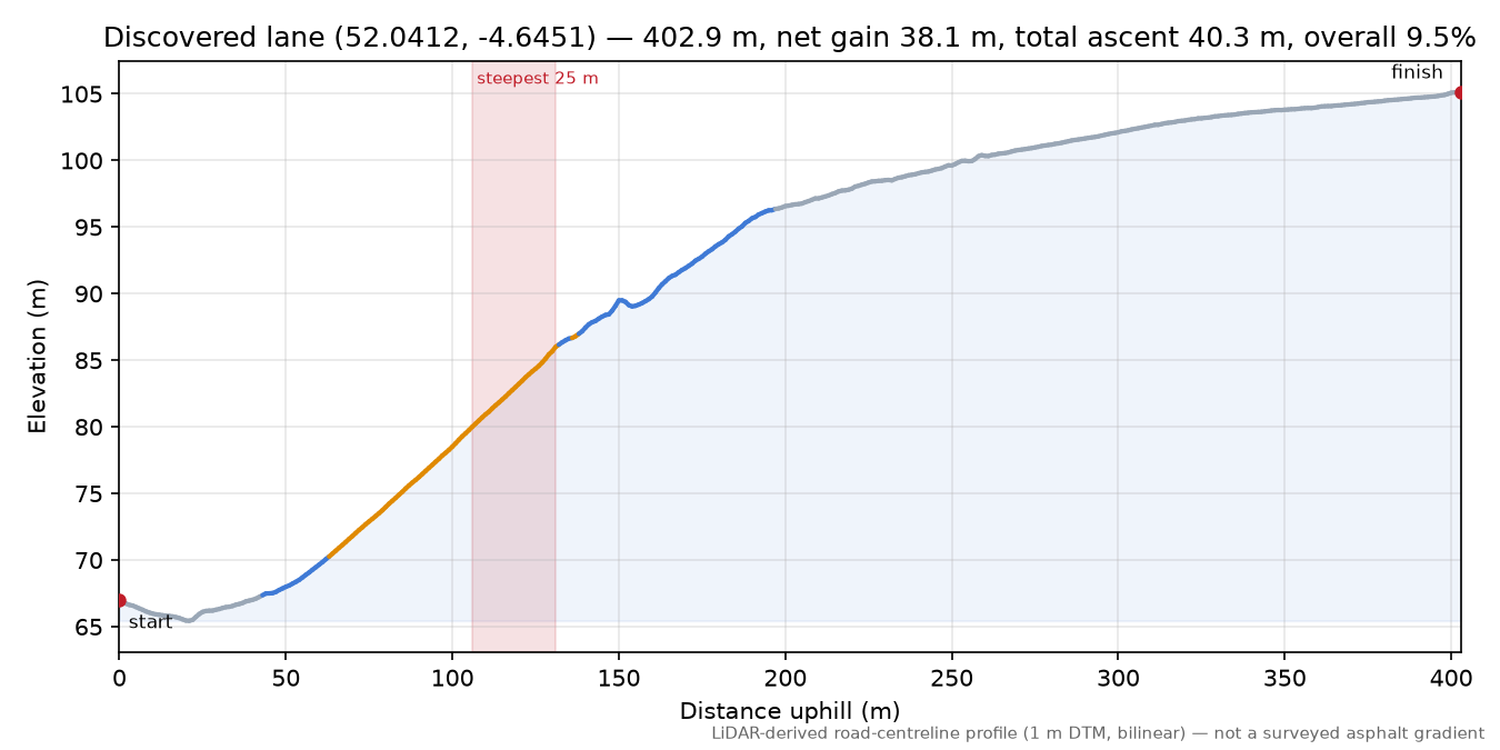 Discovered lane (52.0412, -4.6451) elevation profile