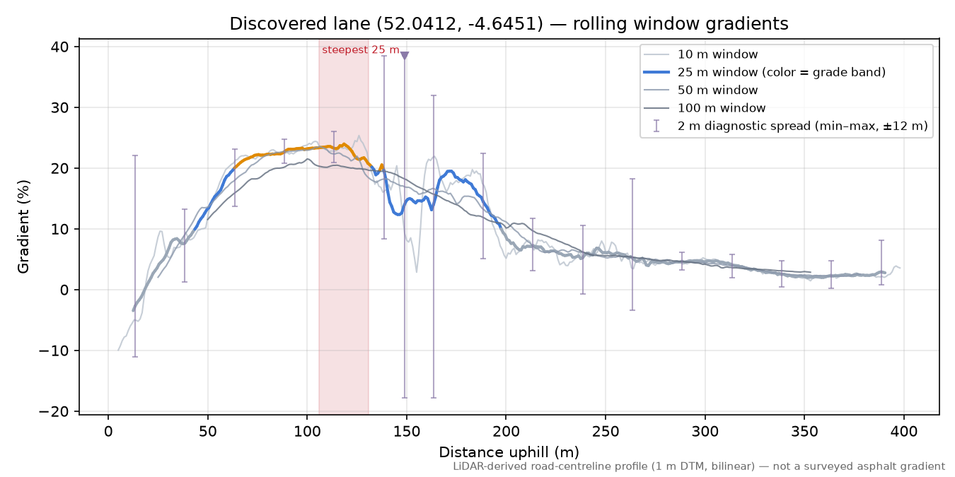 Discovered lane (52.0412, -4.6451) rolling gradient profile