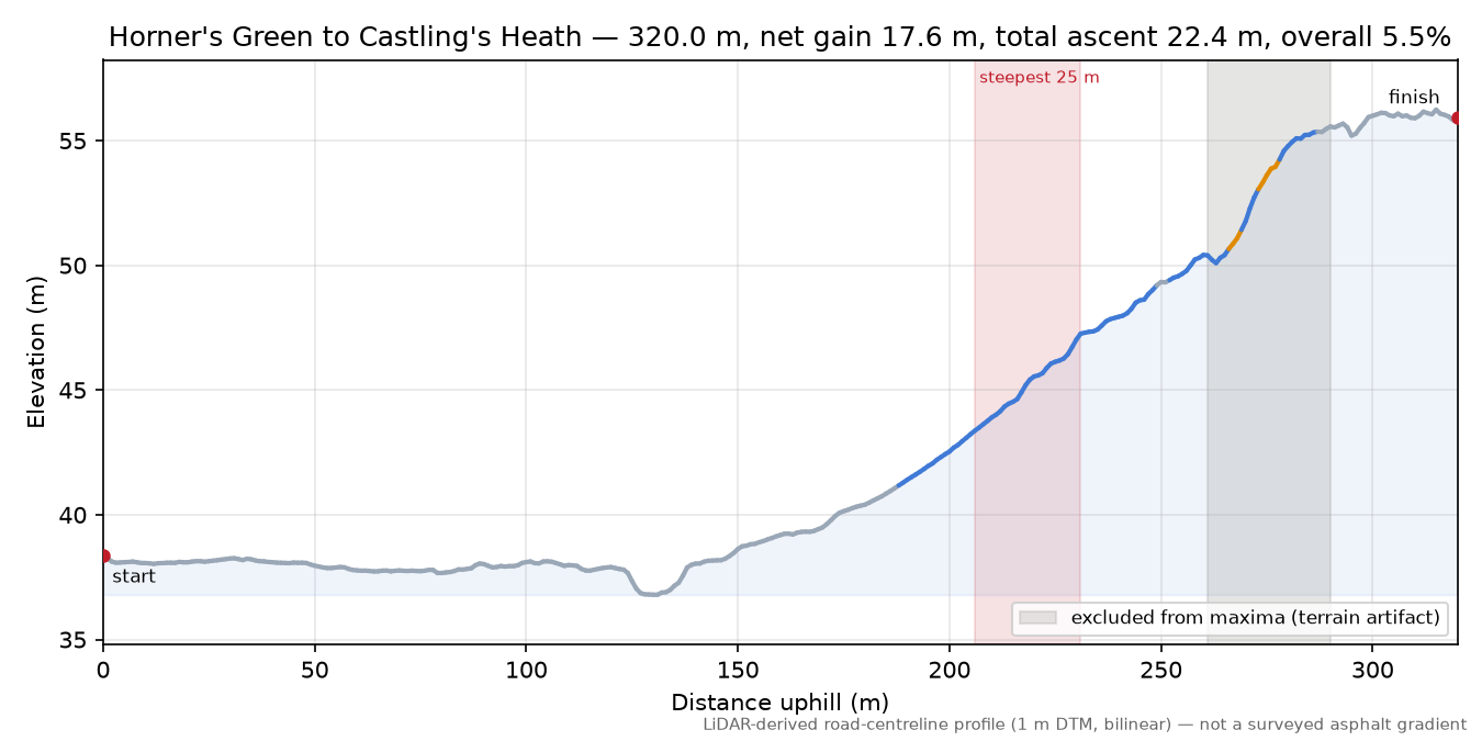 Horner's Green to Castling's Heath elevation profile