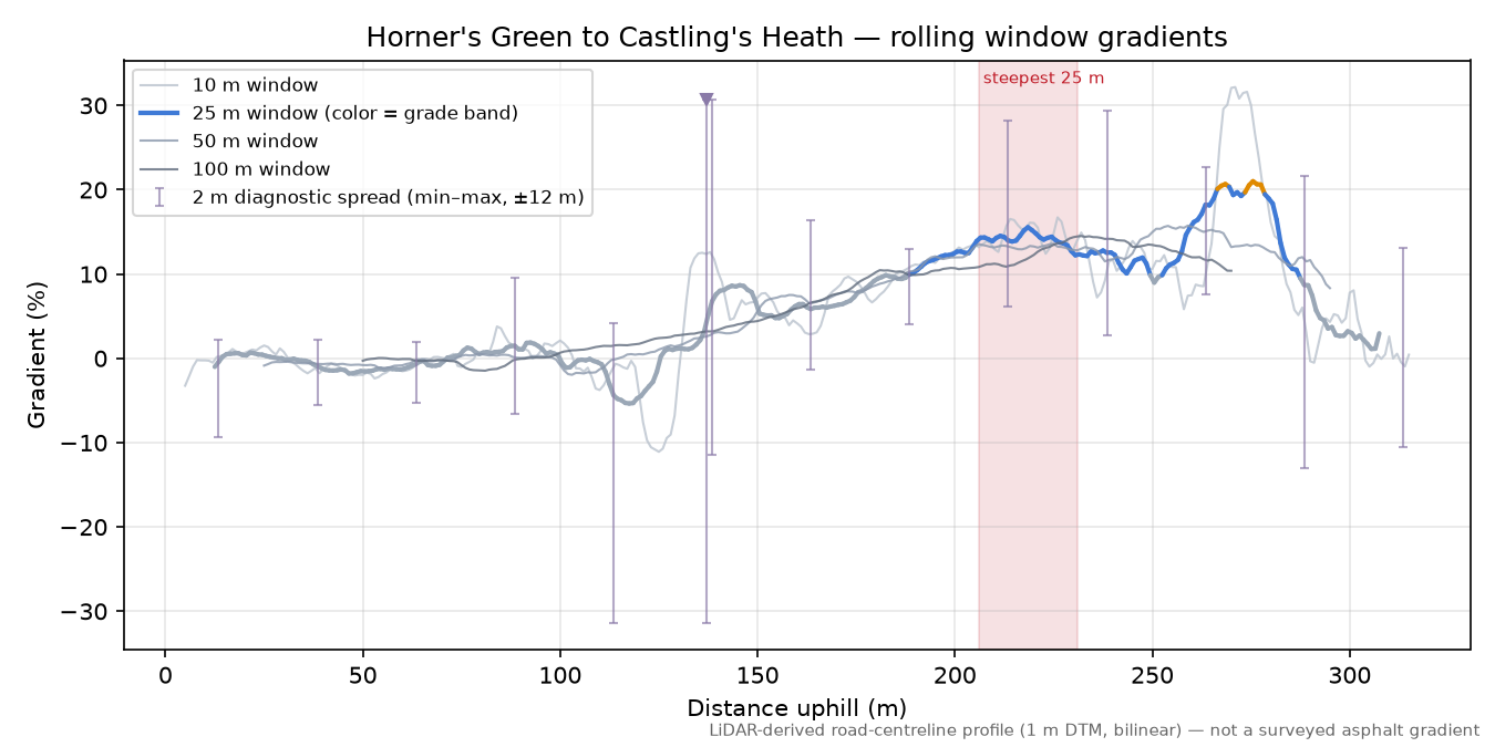 Horner's Green to Castling's Heath rolling gradient profile