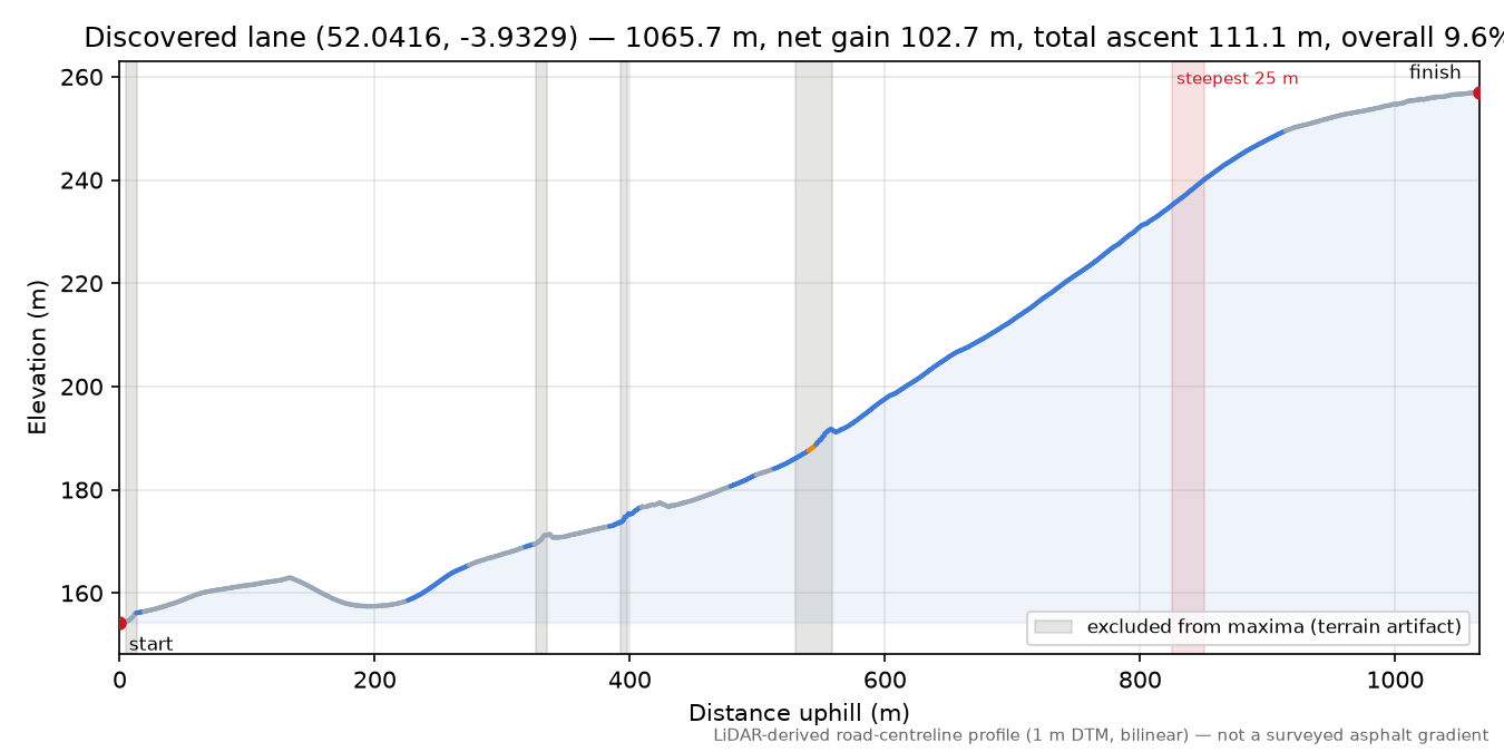 Discovered lane (52.0416, -3.9329) elevation profile