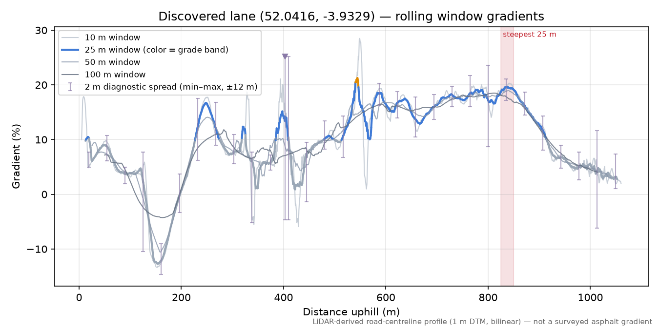 Discovered lane (52.0416, -3.9329) rolling gradient profile