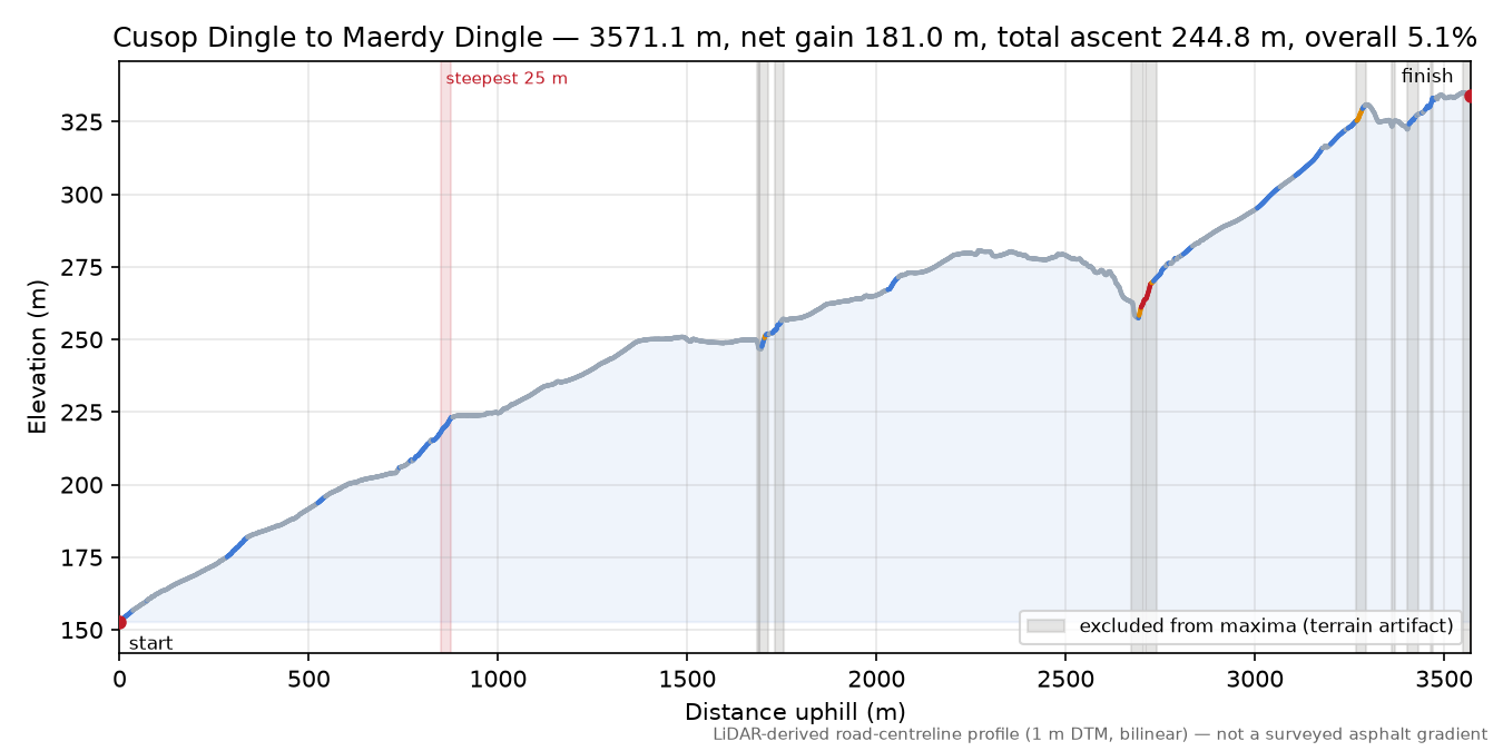 Cusop Dingle to Maerdy Dingle elevation profile