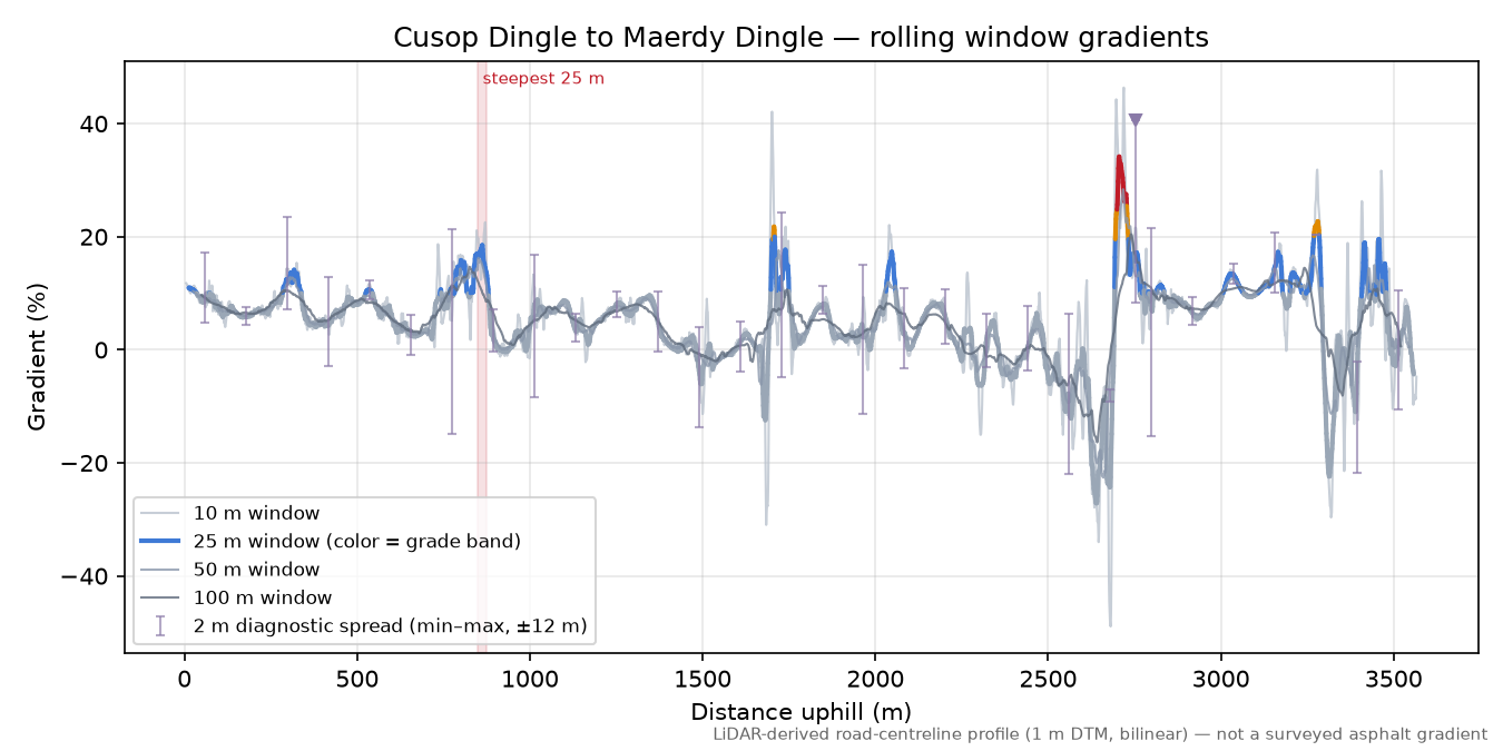 Cusop Dingle to Maerdy Dingle rolling gradient profile