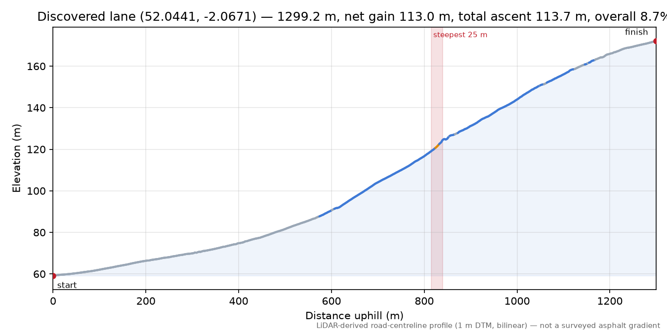 Discovered lane (52.0441, -2.0671) elevation profile