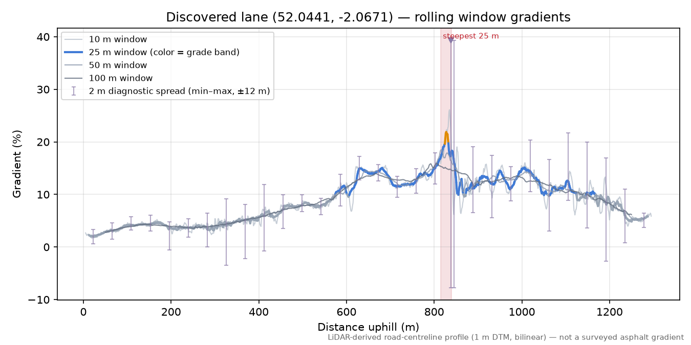 Discovered lane (52.0441, -2.0671) rolling gradient profile