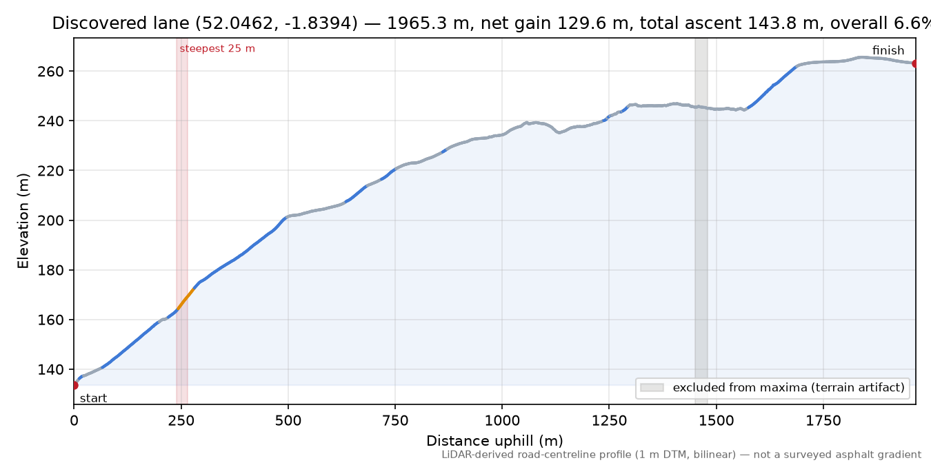 Discovered lane (52.0462, -1.8394) elevation profile