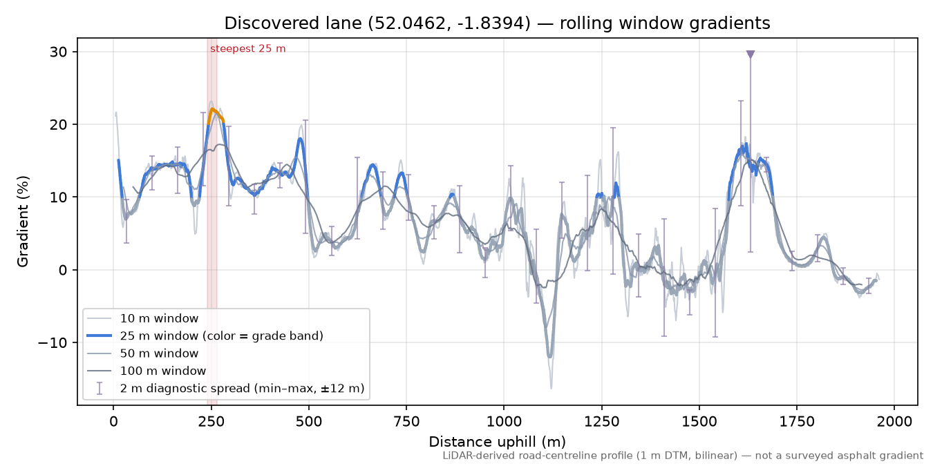 Discovered lane (52.0462, -1.8394) rolling gradient profile