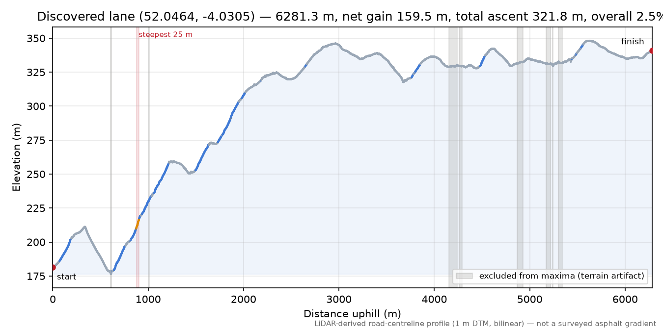 Discovered lane (52.0464, -4.0305) elevation profile