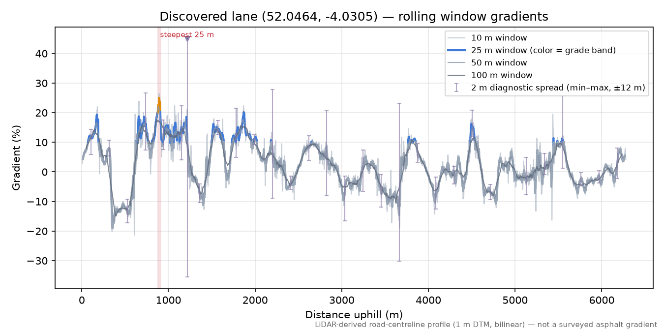 Discovered lane (52.0464, -4.0305) rolling gradient profile