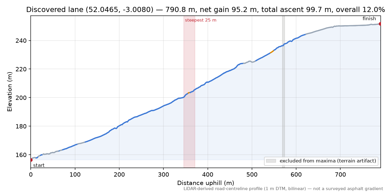 Discovered lane (52.0465, -3.0080) elevation profile