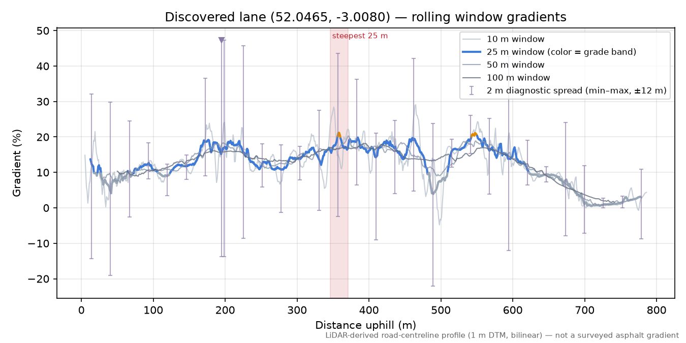 Discovered lane (52.0465, -3.0080) rolling gradient profile