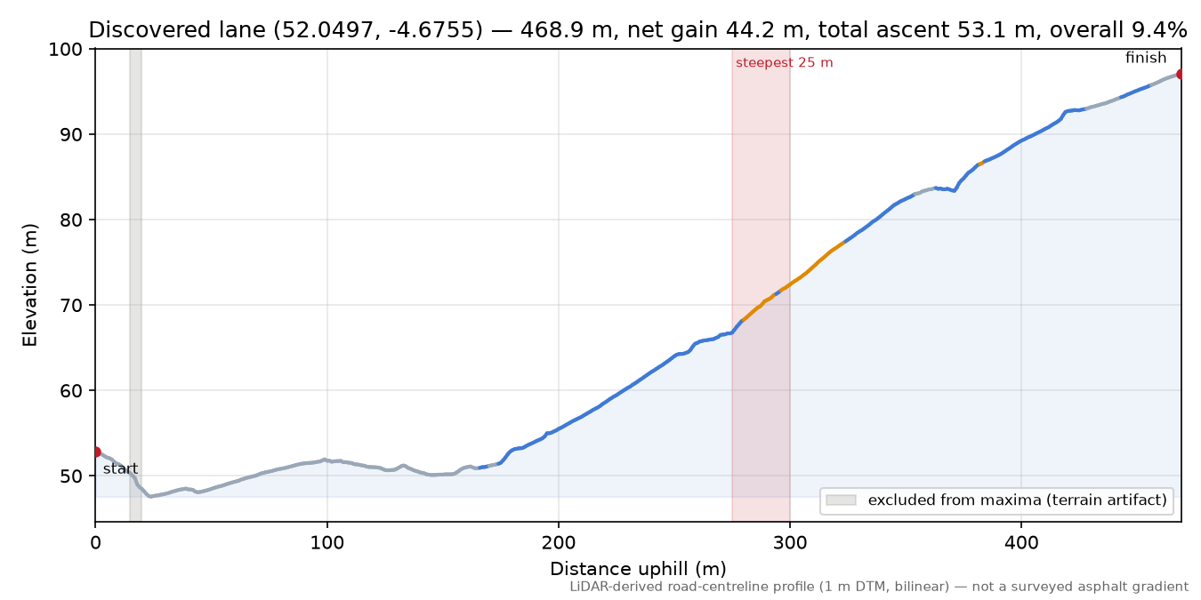 Discovered lane (52.0497, -4.6755) elevation profile