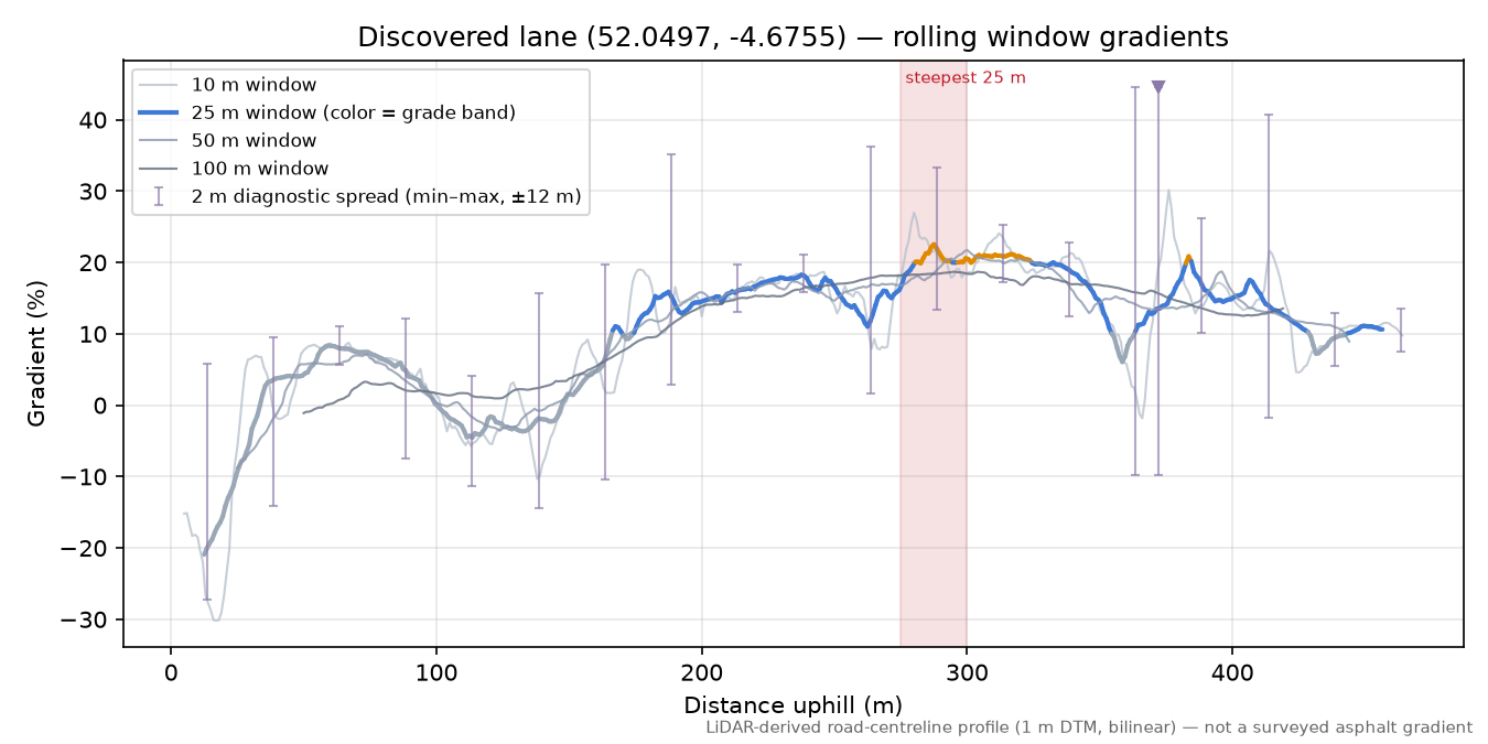Discovered lane (52.0497, -4.6755) rolling gradient profile