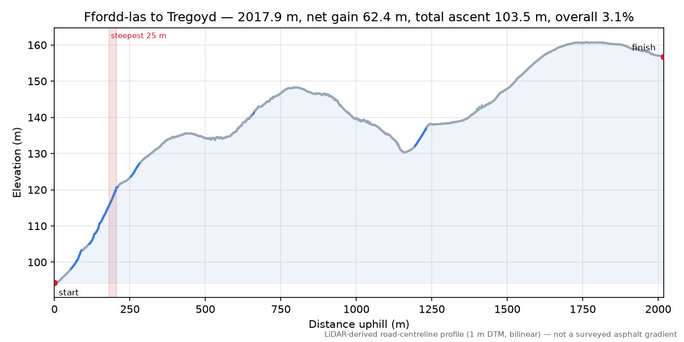 Ffordd-las to Tregoyd elevation profile