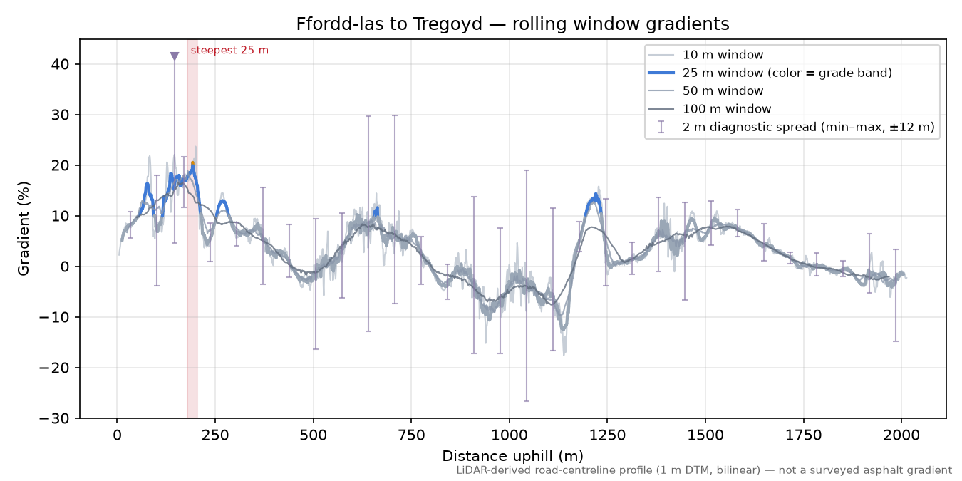 Ffordd-las to Tregoyd rolling gradient profile