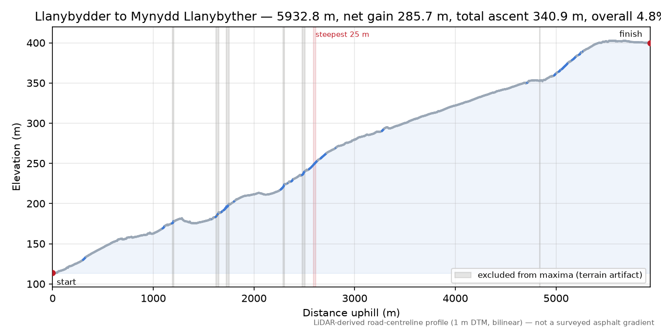 Llanybydder to Mynydd Llanybyther elevation profile