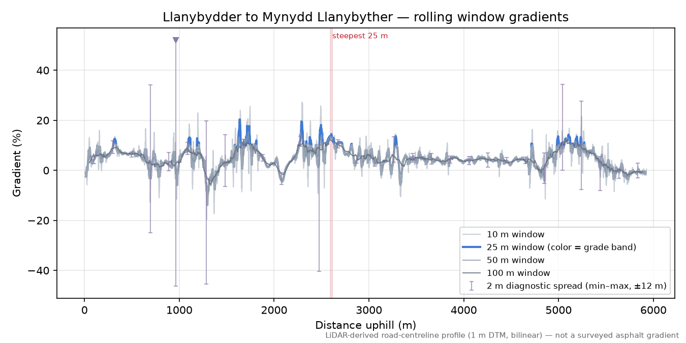 Llanybydder to Mynydd Llanybyther rolling gradient profile