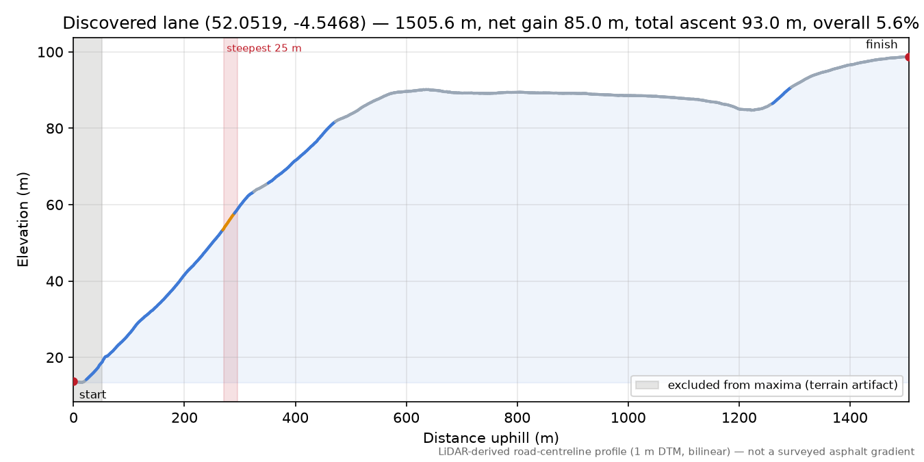 Discovered lane (52.0519, -4.5468) elevation profile