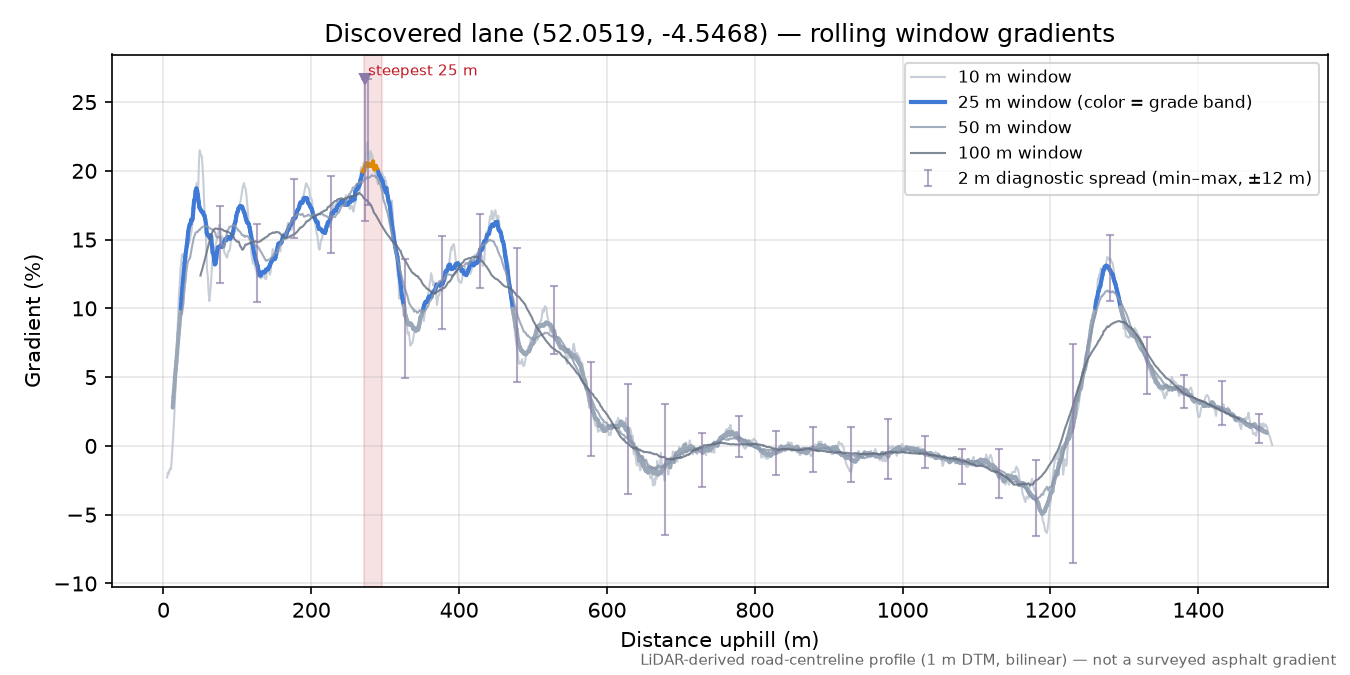 Discovered lane (52.0519, -4.5468) rolling gradient profile
