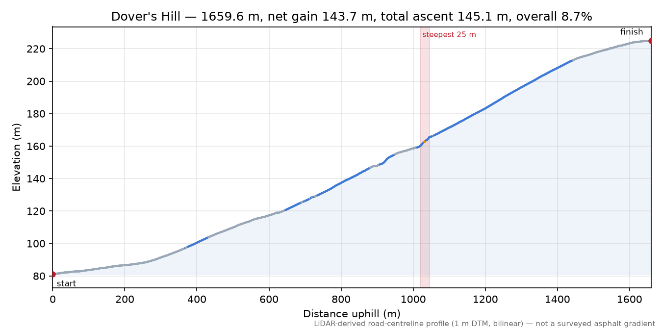 Dover's Hill elevation profile