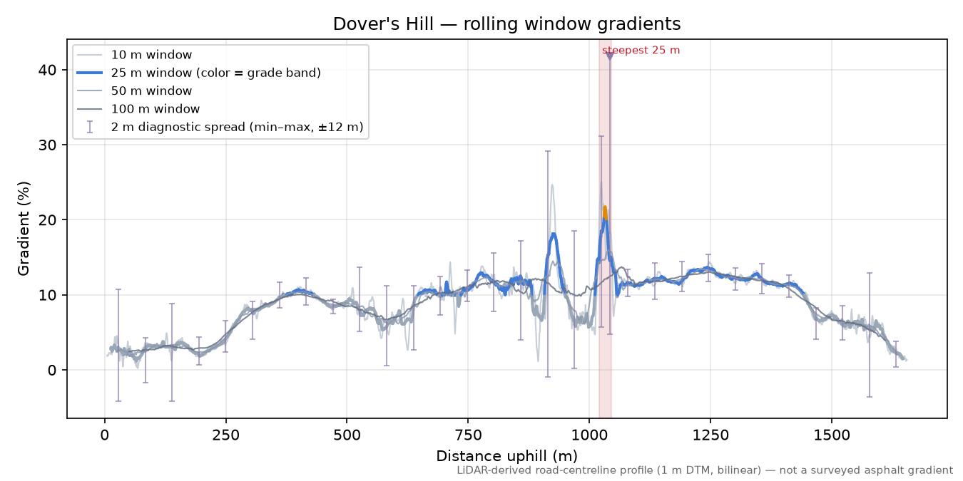 Dover's Hill rolling gradient profile
