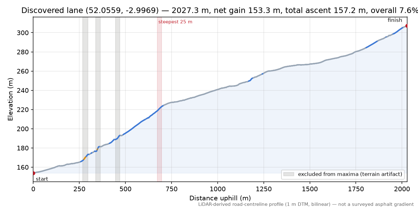 Discovered lane (52.0559, -2.9969) elevation profile