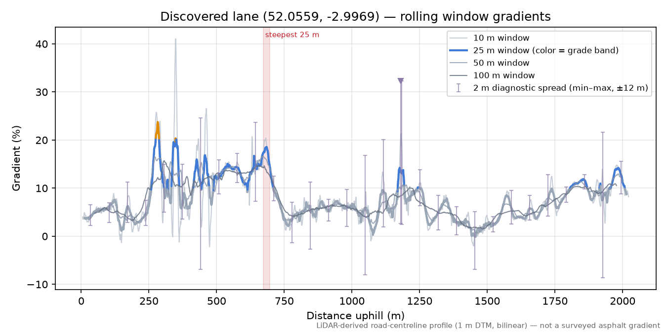 Discovered lane (52.0559, -2.9969) rolling gradient profile