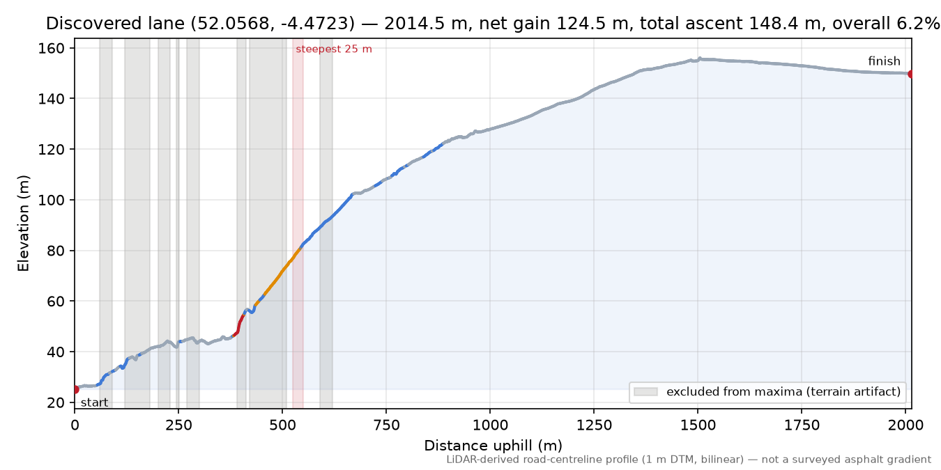 Discovered lane (52.0568, -4.4723) elevation profile