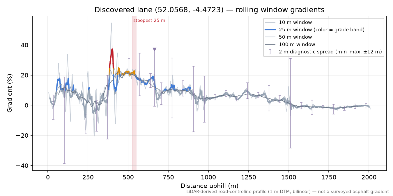 Discovered lane (52.0568, -4.4723) rolling gradient profile
