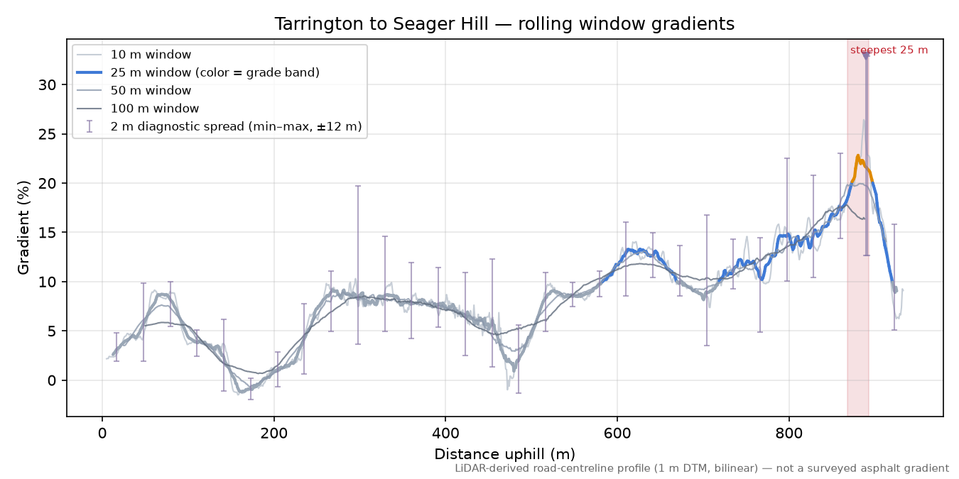 Tarrington to Seager Hill rolling gradient profile