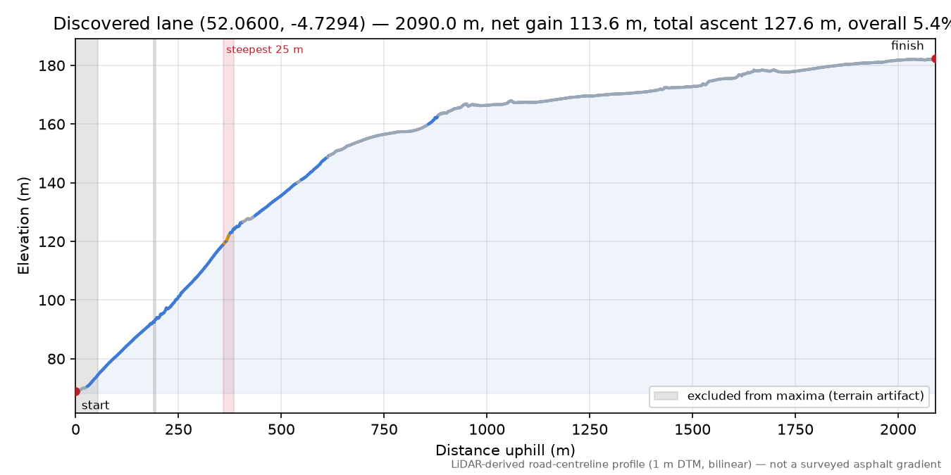 Discovered lane (52.0600, -4.7294) elevation profile