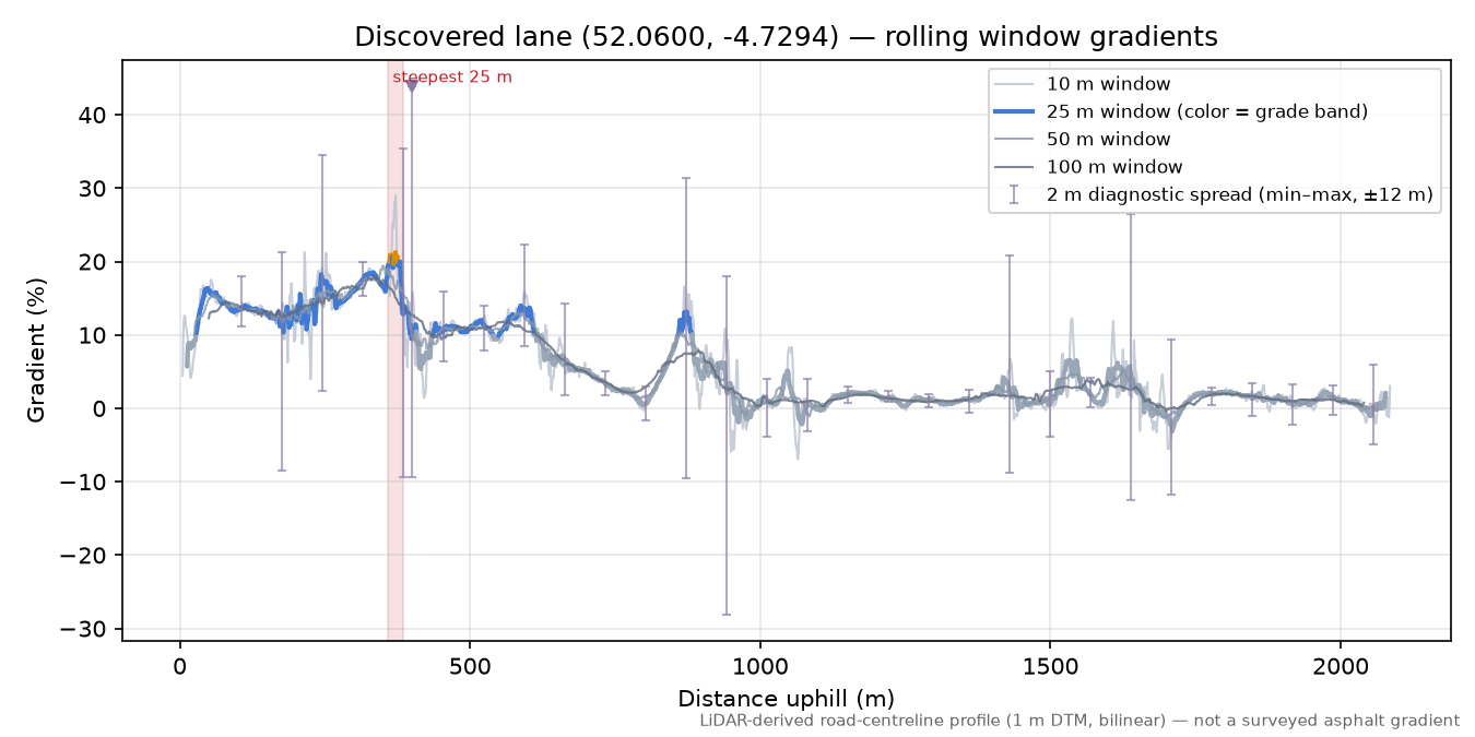 Discovered lane (52.0600, -4.7294) rolling gradient profile