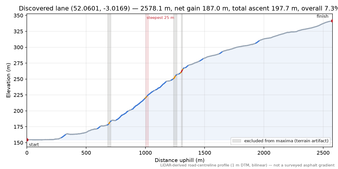 Discovered lane (52.0601, -3.0169) elevation profile