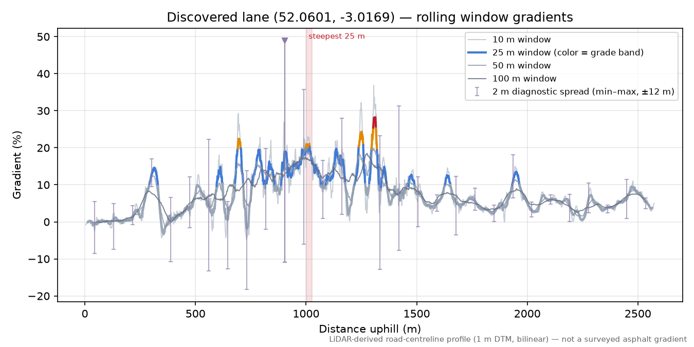 Discovered lane (52.0601, -3.0169) rolling gradient profile