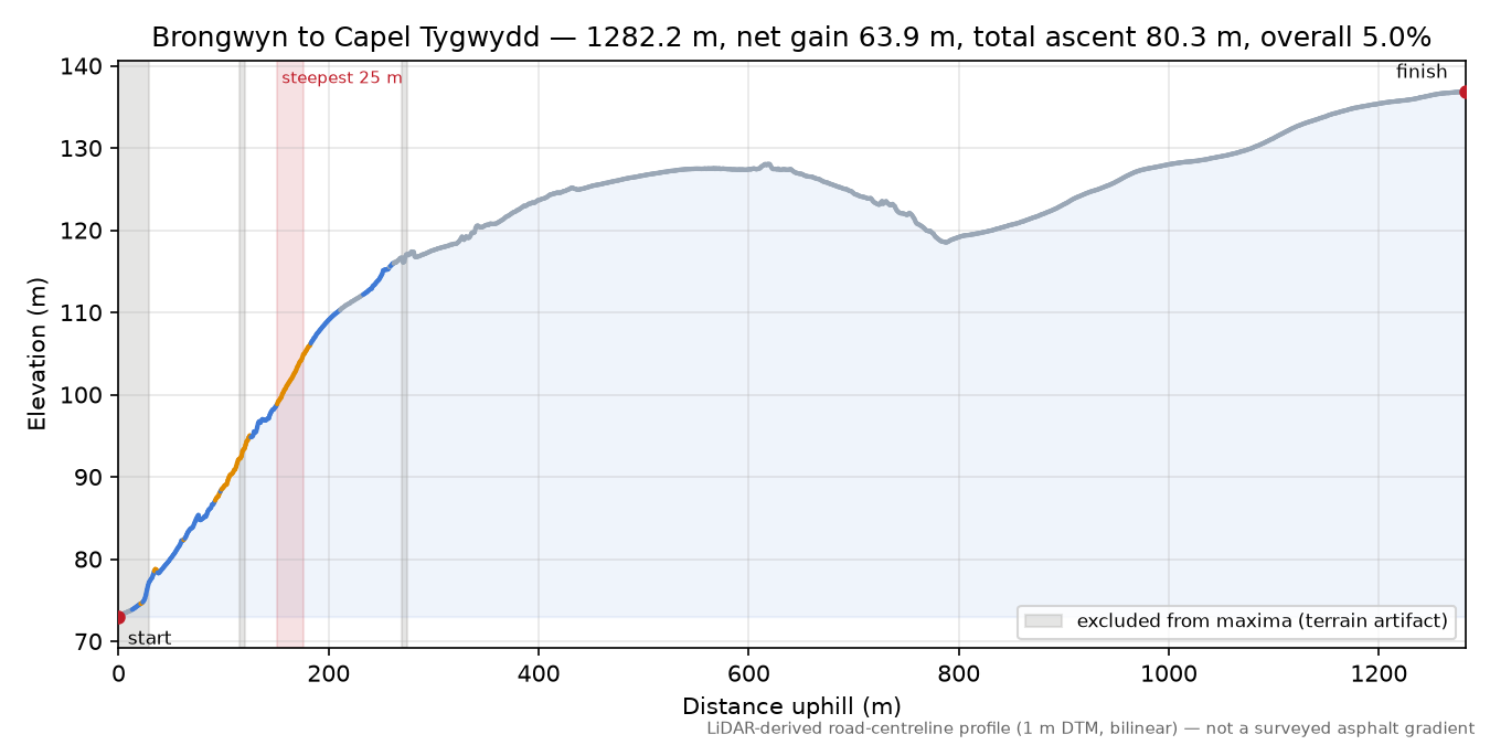 Brongwyn to Capel Tygwydd elevation profile