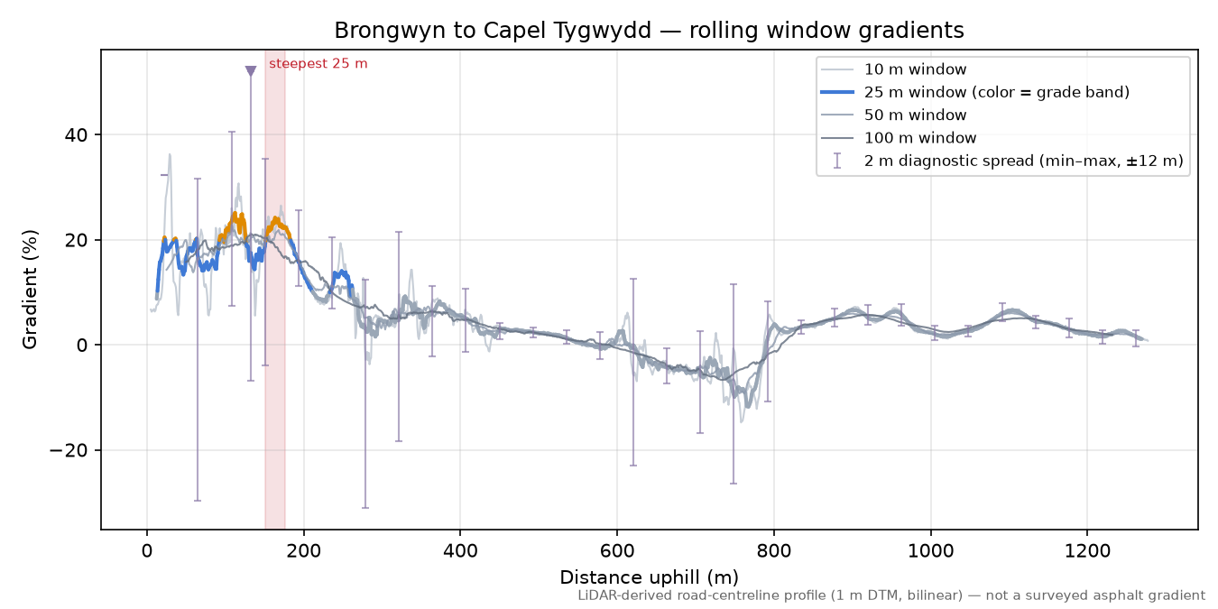 Brongwyn to Capel Tygwydd rolling gradient profile