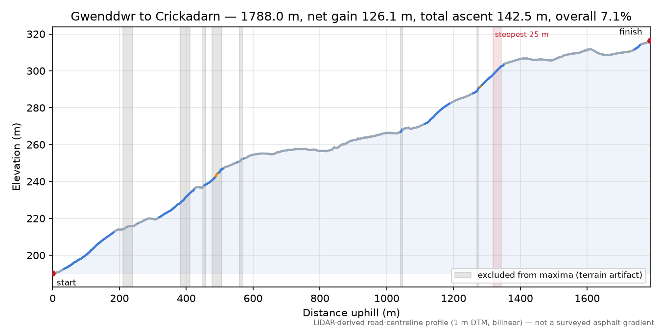 Gwenddwr to Crickadarn elevation profile