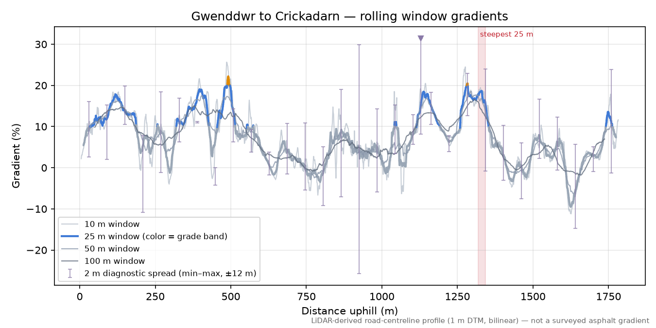 Gwenddwr to Crickadarn rolling gradient profile