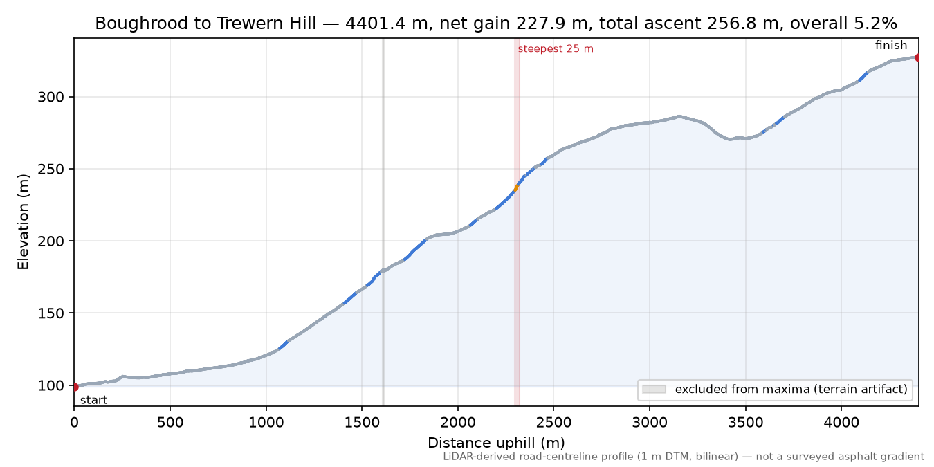 Boughrood to Trewern Hill elevation profile