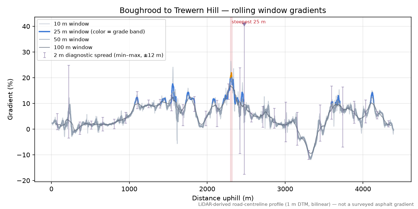 Boughrood to Trewern Hill rolling gradient profile