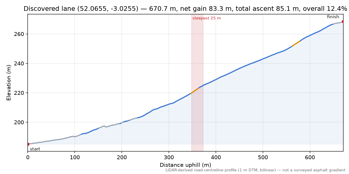 Discovered lane (52.0655, -3.0255) elevation profile
