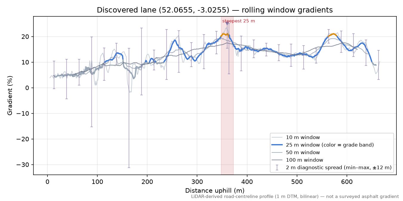Discovered lane (52.0655, -3.0255) rolling gradient profile