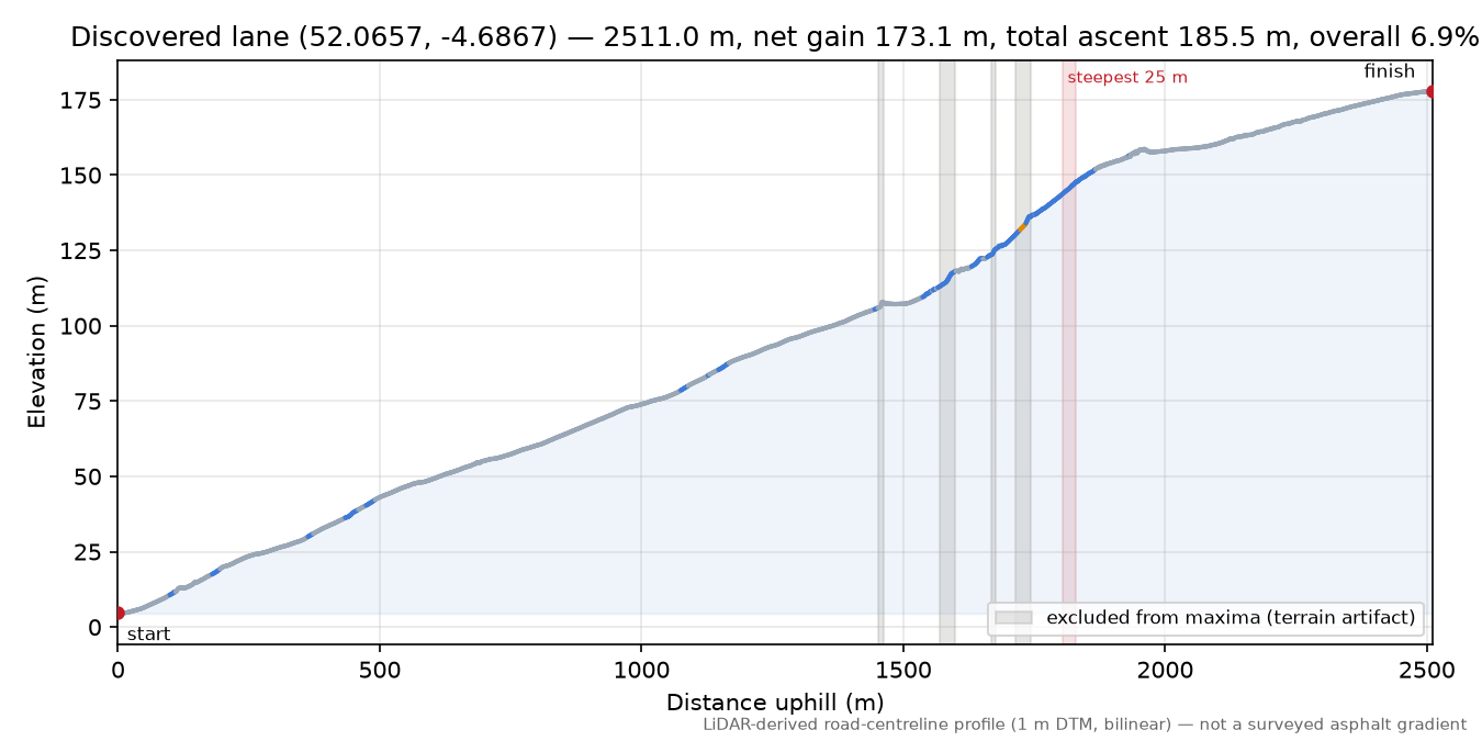 Discovered lane (52.0657, -4.6867) elevation profile