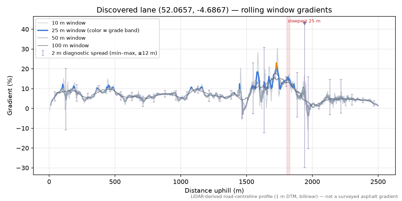 Discovered lane (52.0657, -4.6867) rolling gradient profile