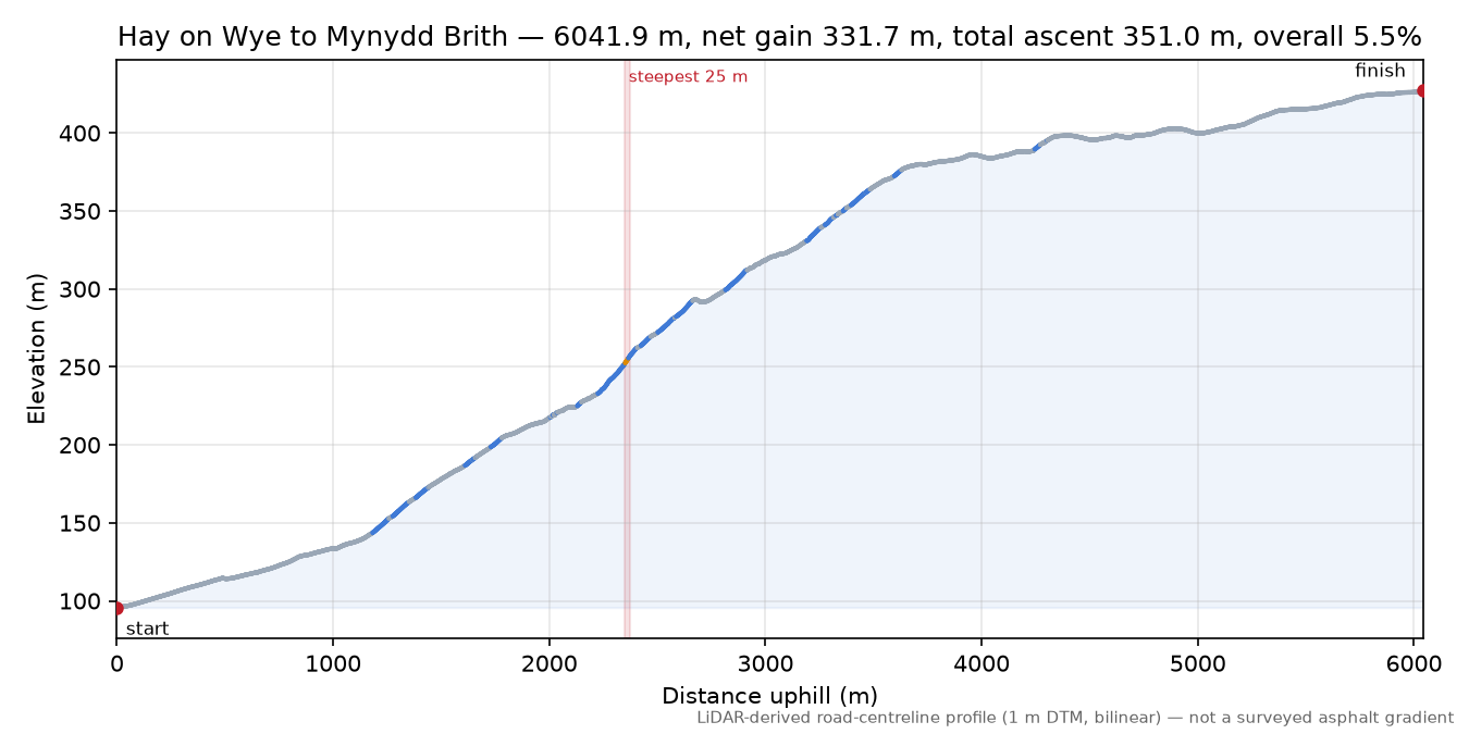 Hay on Wye to Mynydd Brith elevation profile