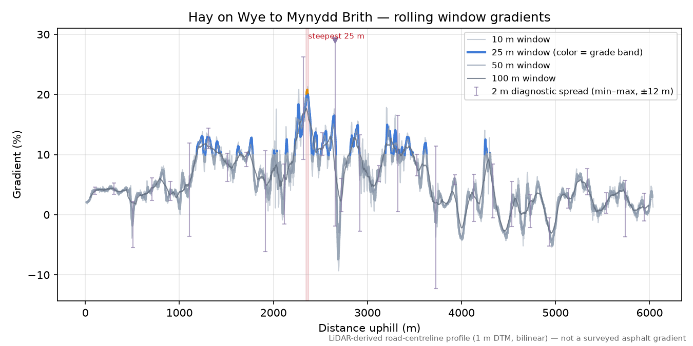 Hay on Wye to Mynydd Brith rolling gradient profile
