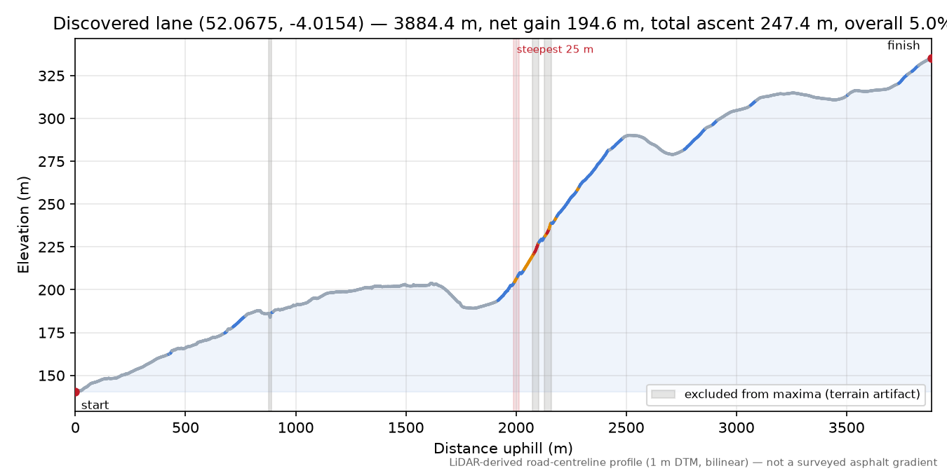 Discovered lane (52.0675, -4.0154) elevation profile